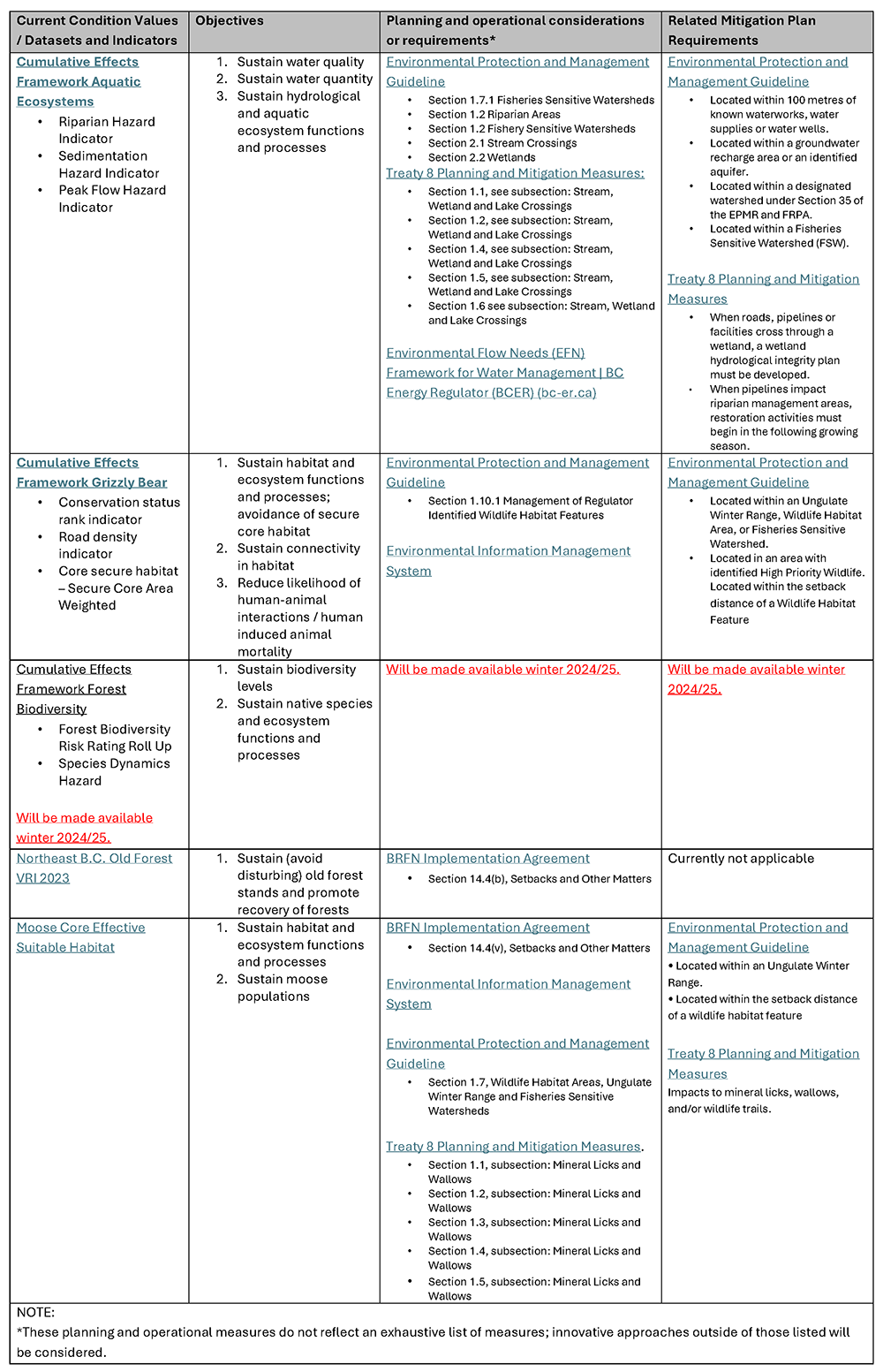 Table Cumulative effects current condition values datasets and indicators with mitigation plan requirements