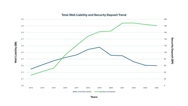 Well liability graph