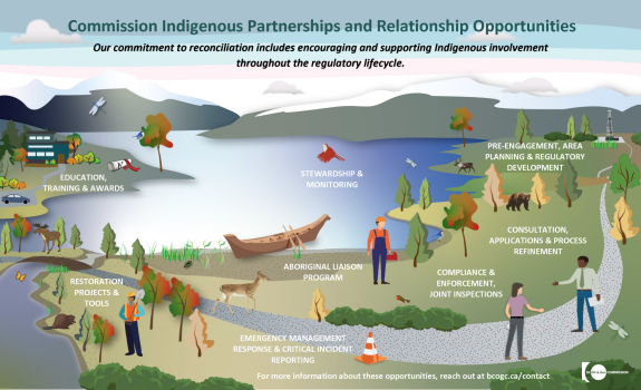 BC Energy Regulator-Indigenous Relations | BC Energy Regulator (BCER)